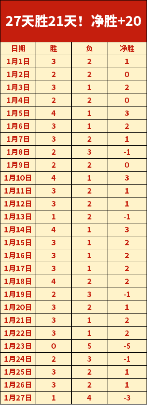 赛场昨日三,连胜狂欢,人主场受挫,拼搏体育,(PINBO,SPORT),Pinbo拼搏体育官网,Pinbo拼搏体育在线,Pinbo拼搏体育平台