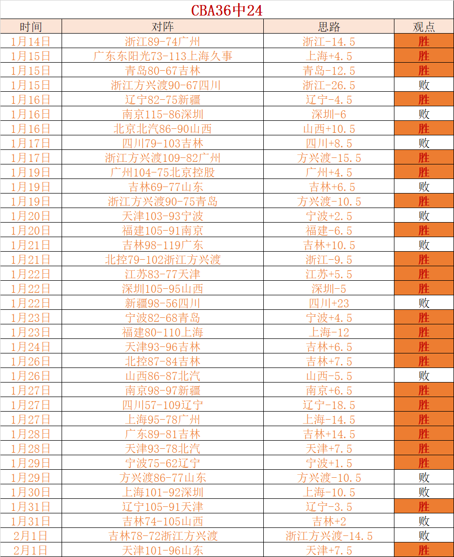 胜骄人战绩,深度解析,土篮甲焦点,拼搏体育,(PINBO,SPORT),Pinbo拼搏体育官网,Pinbo拼搏体育在线,Pinbo拼搏体育平台