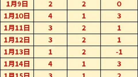 NBA赛场昨日三连胜狂欢，76人主场受挫，步行者乘势逆袭夺胜！